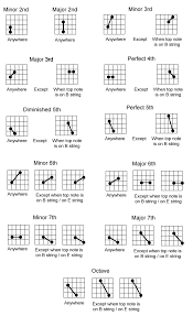 Ear Training Master Your Intervals In 28 Days Guitarlessons