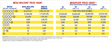 Ageless Mega Millions Winning Chart Lotto Max Frequency