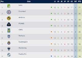 The first presents the today's matches if today are played. Liga Mx 2020 Table Find Here The Mexican League Standings After Round 12 Bolavip Us