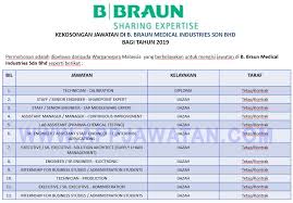 Braun medical ltd has further developed its support with the royal college of surgeons of england (rcs england) becoming the major supporter of a new research group for innovation in. Jawatan Kosong Terkini Di B Braun Medical Industries Sdn Bhd Appjawatan Malaysia