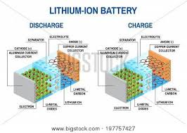 You can find them in laptops, pdas, cell phones and ipods. Ion Images Illustrations Vectors Free Bigstock