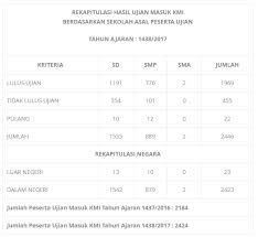 Kumpulan lagu berapa biaya pendaftaran masuk gontor putra putri 2021❓ biaya bulanan rincian biaya full album terbaru dan terlengkap. Contoh Soal Berhitung Masuk Gontor