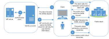 Sp Initiated_identity And Access Management_api