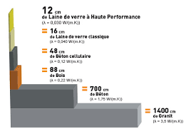 Meilleur isolant thermique faible epaisseur. Performance De L Isolation Isolation Thermique Et Phonique Tout Sur L Isolation