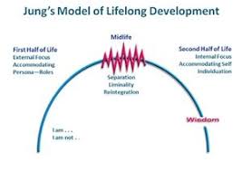 Jungs Model Of Lifelong Development Personality Profile