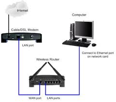 If the cable is not connected to internet (wan) port you will have working wifi but no internet access. Wireless Setup Connecting Wireless Router