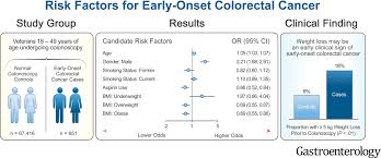 A sore that does not heal. Risk Factors For Early Onset Colorectal Cancer Gastroenterology