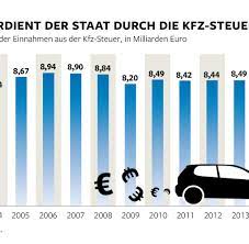 (3) die steuervergünstigung … entfällt, wenn das fahrzeug zur. Zehntausende Kfz Steuerbescheide Sind Fehlerhaft Welt