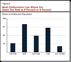 Understanding Californias Sales Tax