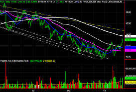 3 Big Stock Charts For Wednesday Freeport Mcmoran Cabot