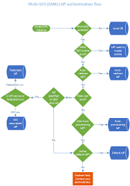 Multi Sso Saml Idp Authentication Flow Servicenow Docs