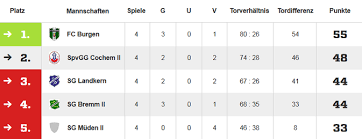 Vonderort war wegen personalnot ohne ersatzspieler angetreten. Kreisliga C Mosel Hunsruck Mosel Fc Burgen
