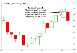 The long lower shadow of the hanging man is generally a bullish signal, indicating that demand for the underlying security. Bearish Hanging Man Pattern Warns Don T Buy The Dip In The Dow Transports Marketwatch