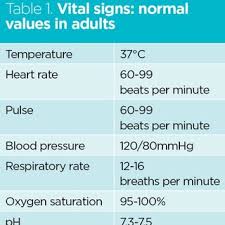 Lists The Major Vital Signs Monitored By Nurses With Their