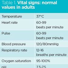 lists the major vital signs monitored by nurses with their