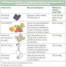 Vediamo allora gli alimenti contro la pressione alta. Approfondimenti L Impatto Della Pressione Arteriosa Sulla Salute