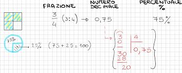 Saper convertire i numeri in percentuali, frazioni e decimali è una delle abilità matematiche basilari che è fondamentale acquisire. Matematicando In Classe Quarta 10 Dalle Frazioni Ai Numeri Decimali La Finestra Sull Albero