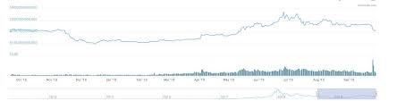 Most of the virtual currencies have been falling in the last days and weeks, and that has inevitably damaged the total market capitalization. Today S Crypto Market Cap Is The Same As One Year Ago But What S Changed