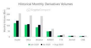 Doge has a current trading price of $0.003297, with an increase of 1,91% in the last 24 hours. August 2020 Report Into Cryptocurrency Exchanges From Cryptocompare Bitmex Blog
