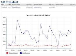 Chart Reveals Unusual Patterns In Romneys Facebook
