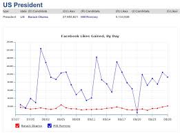 chart reveals unusual patterns in romneys facebook