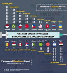 The sinopharm vaccine was tested in 60,000 volunteers from 125 countries, while the sinovac vaccine was trialed with 12,476 individuals from brazil. LibijianæŽç¢§å»º On Twitter Some Of The Orders For Sinovac Sinopharm Vaccines
