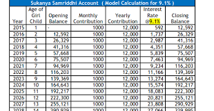 Sukanya Samriddhi Excel Sakrekenaar Aanlyn Efa Handelsdag