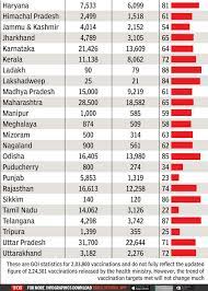 Our vaccination dataset uses the most recent official numbers from governments and health ministries worldwide. Covid 19 Vaccine India 64 Vaccine Turnout After 2 Days Government Expects Footfall To Rise India News Times Of India
