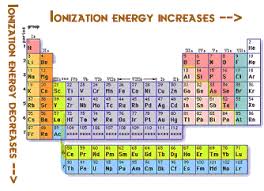 Ionization Energy Trend