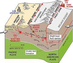 Shallow Earthquakes Deeper Tremors Along Southern San Andreas Fault Compared By Researchers Geology Plate Tectonics Earth Science