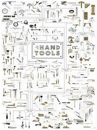 The Chart Of Hand Tools Neatorama