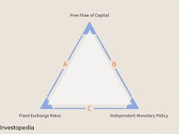 It shows the maximum combinations of goods and service that can be produces by an economy in a giver time period, if all the resources in the economy are being used. Trilemma Definition