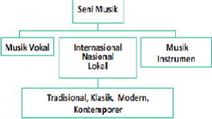 Fungsi musik nusantara antara lain yaitu: Konsep Seni Musik Tradisional Dan Modern Ilmuseni Com