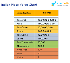 One two three four five six seven eight nine ten we have also prepared … Numbers Upto 6 Digits Indian International System Examples Faqs