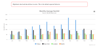 different ways of loading highcharts data knowledge stack