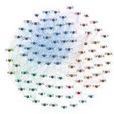 Why it could keep falling. Graph Displaying The Nasdaq 100 Components Grouped By Industry The Download Scientific Diagram
