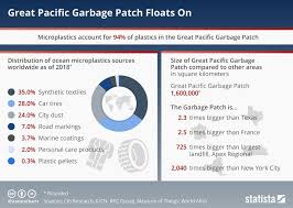 Great Pacific Garbage Patch Floats On Great Pacific