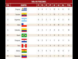 Estas son las posiciones actualizadas hasta el momento Eliminatorias Rusia 2018 Asi Quedo La Tabla De Posiciones Tras La Sexta Fecha Peru Vs Uruguay Futbol Peru Com