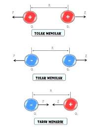 Inilah soal fisika smp hukum coulomb. Fisika Sma Xii Ipa Elektrostatis Gaya Coulomb Asafn2
