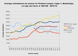 European Football Attendance Trends Comparing The Big 5