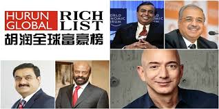 India has the third highest number of billionaires in the world - Hurun  Global Rich List