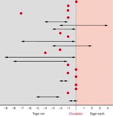 Wie lange dauert eine einnistungsblutung an und wie stark ist die blutung? Symptothermale Methode Sensiplan Springerlink