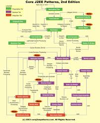 Core J2ee Patterns