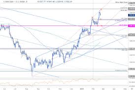 dailyfx blog gold price technical outlook xau usd