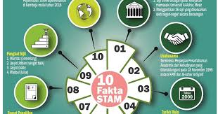 Issues in the implementation of sijil tinggi agama malaysia. Sijil Tinggi Agama Malaysia Stam Peperiksaan Stam Dan Halatuju Lepasan Stam