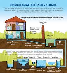What can we help you with today? Why And How We Should Paid Our Indah Water Konsortium Iwk Bill Gainsinfo