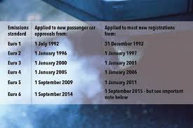 Ai libertatea sa alegi din milioane de produse it, electronice si electrocasnice, gadgeturi, jucarii, imbracaminte si incaltaminte cu plata in rate. What Is Euro 4 For Diesel Cars And What Euro Emission Standard Is My Car Full List And How To Check