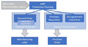 Free to download and print. Probably One Of The Most Detailed Blogs On Production Planning And Detailed Scheduling Pp Ds On S 4hana By Sap S Tom Arne Altmueller Strategic Services