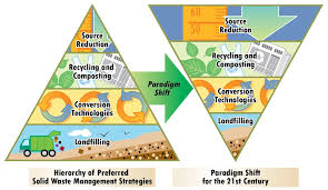 Waste can be solid, liquid, or gaseous and each type ha. Evolution Of Integrated Solid Waste Management Systems Enhanced With Municipal Utilities And Green Energy Production Waste Advantage Magazine