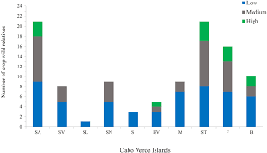 Последние твиты от miguel moura (@nmiguelrmoura). Frontiers Cabo Verde S Poaceae Flora A Reservoir Of Crop Wild Relatives Diversity For Crop Improvement Plant Science